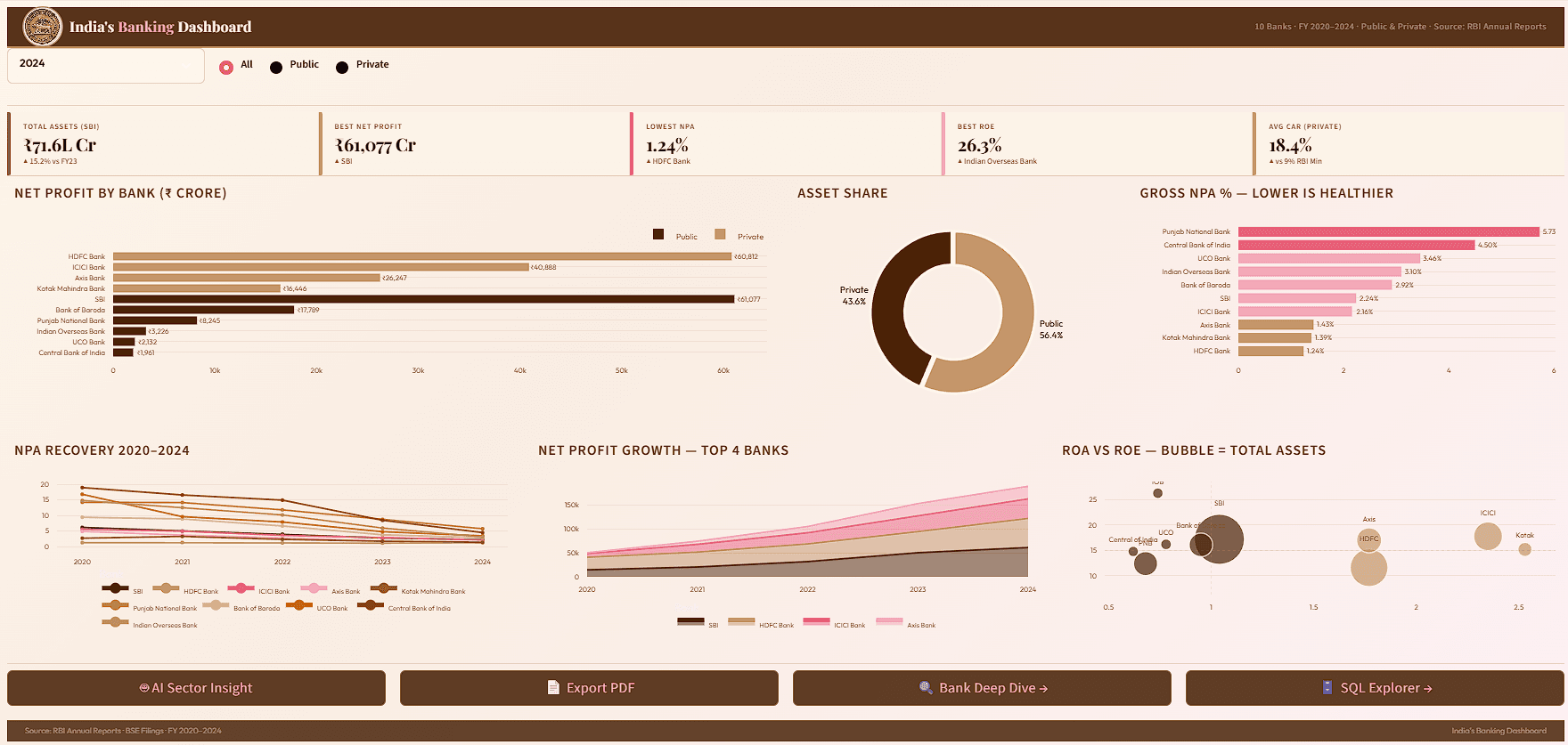 India Banking Dashboard preview