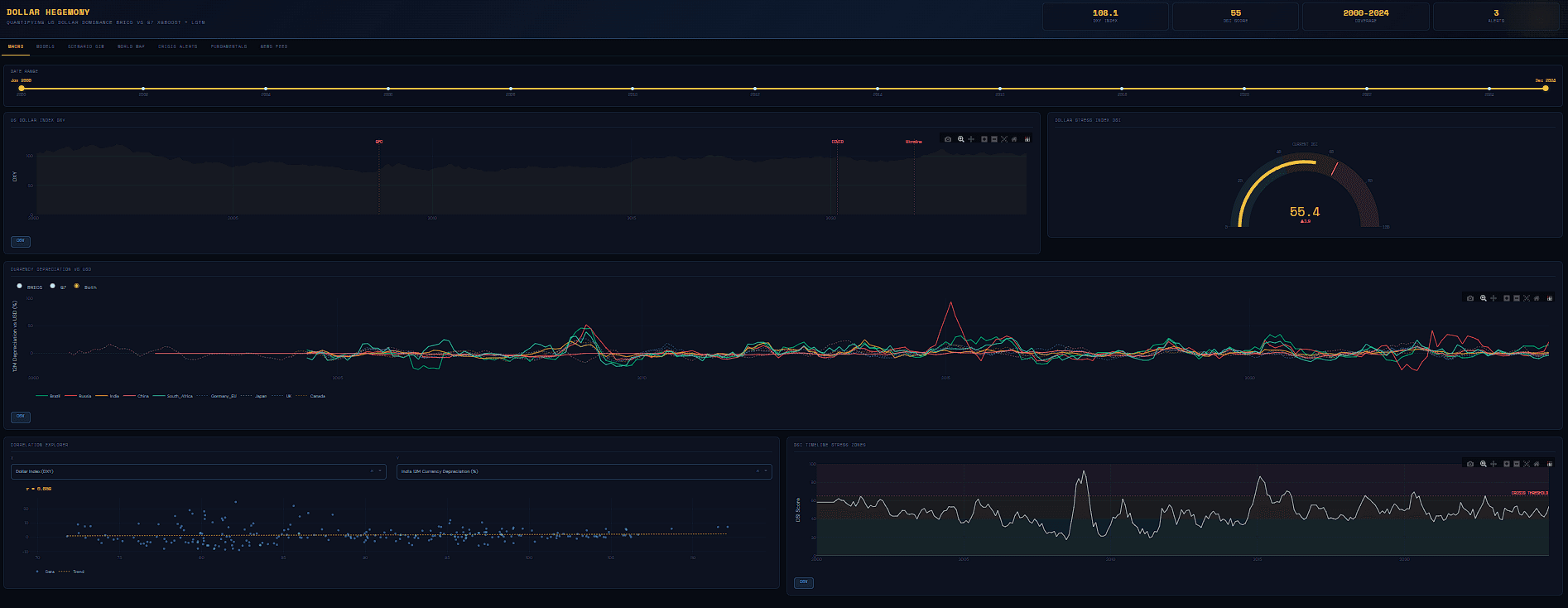 Dollar Hegemony preview